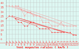 Courbe de la force du vent pour Adjud