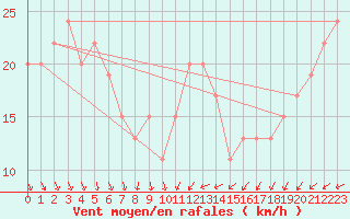 Courbe de la force du vent pour Isle Of Portland