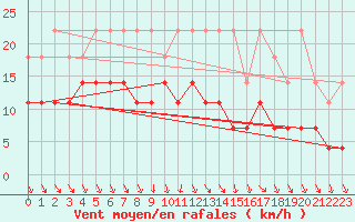 Courbe de la force du vent pour Lige Bierset (Be)