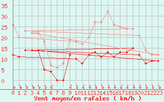Courbe de la force du vent pour Lyon - Bron (69)