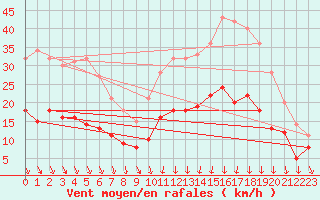 Courbe de la force du vent pour Landivisiau (29)