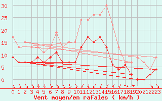 Courbe de la force du vent pour Nmes - Garons (30)
