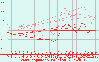 Courbe de la force du vent pour Laval (53)