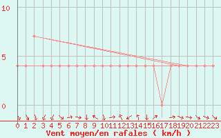 Courbe de la force du vent pour Mallnitz Ii