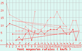 Courbe de la force du vent pour Lyon - Saint-Exupry (69)