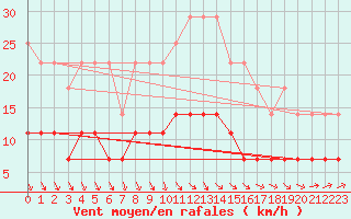 Courbe de la force du vent pour Rangedala