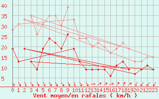 Courbe de la force du vent pour Millau - Soulobres (12)