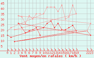 Courbe de la force du vent pour Piz Martegnas