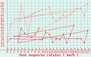 Courbe de la force du vent pour Corvatsch