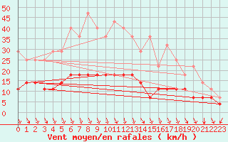 Courbe de la force du vent pour Ylinenjaervi