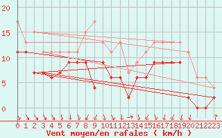 Courbe de la force du vent pour Lyon - Saint-Exupry (69)