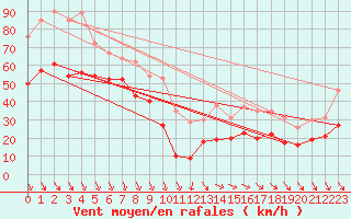 Courbe de la force du vent pour Mont-Aigoual (30)