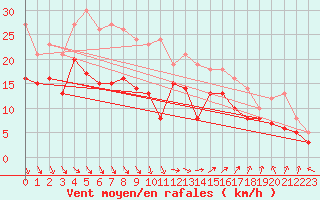 Courbe de la force du vent pour Elpersbuettel