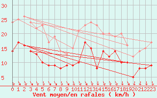 Courbe de la force du vent pour Quimper (29)