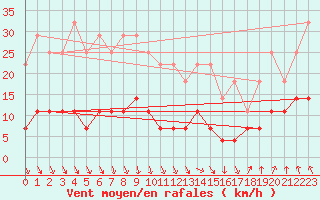 Courbe de la force du vent pour Galati