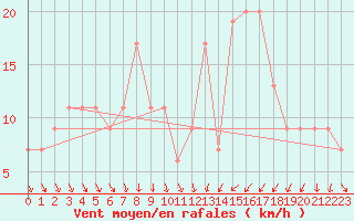 Courbe de la force du vent pour Wittering