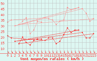 Courbe de la force du vent pour Lyon - Bron (69)