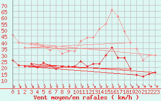 Courbe de la force du vent pour Oppde - crtes du Petit Lubron (84)