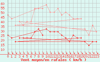 Courbe de la force du vent pour Birlad