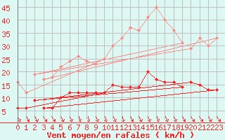 Courbe de la force du vent pour Trappes (78)