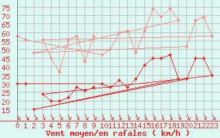 Courbe de la force du vent pour Piz Martegnas