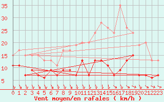 Courbe de la force du vent pour Tours (37)