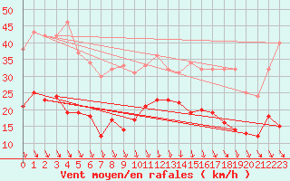 Courbe de la force du vent pour Harzgerode