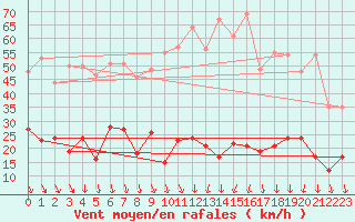 Courbe de la force du vent pour Saint-tienne-Valle-Franaise (48)