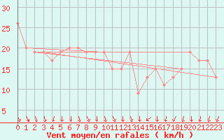 Courbe de la force du vent pour Navacerrada