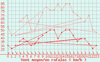 Courbe de la force du vent pour Orange (84)