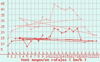 Courbe de la force du vent pour Aubenas - Lanas (07)