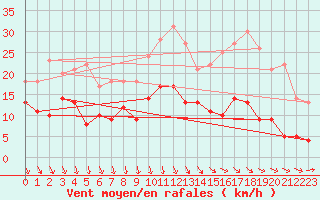 Courbe de la force du vent pour Bad Marienberg