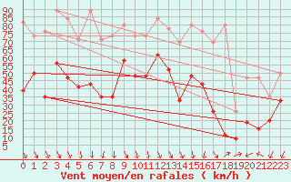 Courbe de la force du vent pour Crap Masegn