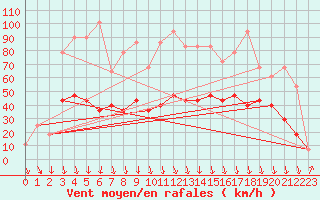 Courbe de la force du vent pour Alpinzentrum Rudolfshuette