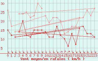 Courbe de la force du vent pour Nice (06)