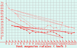 Courbe de la force du vent pour Le Havre - Octeville (76)