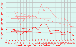 Courbe de la force du vent pour Aubenas - Lanas (07)