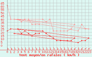 Courbe de la force du vent pour Zugspitze