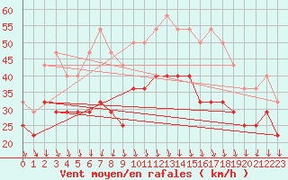 Courbe de la force du vent pour Nyhamn