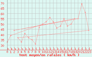 Courbe de la force du vent pour Vestmannaeyjar