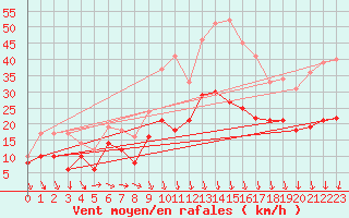 Courbe de la force du vent pour Cambrai / Epinoy (62)