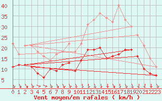 Courbe de la force du vent pour Lyon - Saint-Exupry (69)