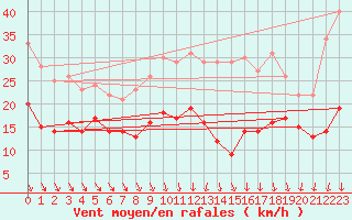 Courbe de la force du vent pour Roissy (95)