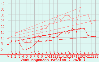 Courbe de la force du vent pour Werl