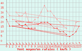 Courbe de la force du vent pour Lyon - Saint-Exupry (69)