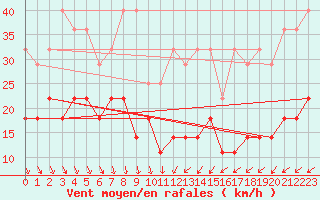 Courbe de la force du vent pour Inari Nellim