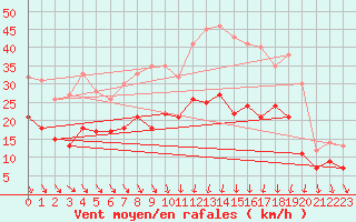 Courbe de la force du vent pour Poitiers (86)