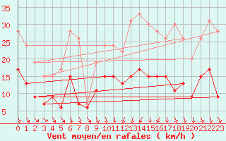 Courbe de la force du vent pour Angers-Beaucouz (49)