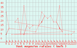 Courbe de la force du vent pour Jeloy Island