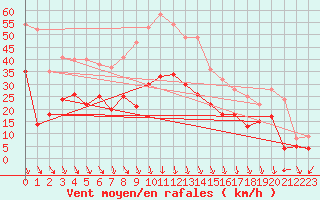 Courbe de la force du vent pour Orange (84)